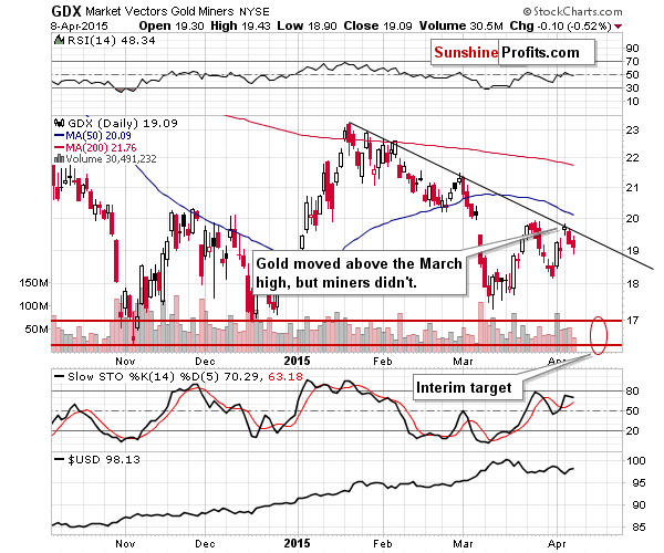 GDX - Market Vectors Gold Miners - Gold mining stocks