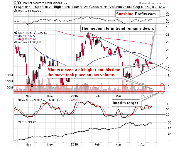 GDX - Market Vectors Gold Miners - Gold mining stocks