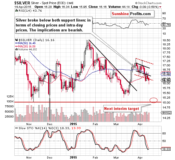 Short-term Silver price chart - Silver spot price