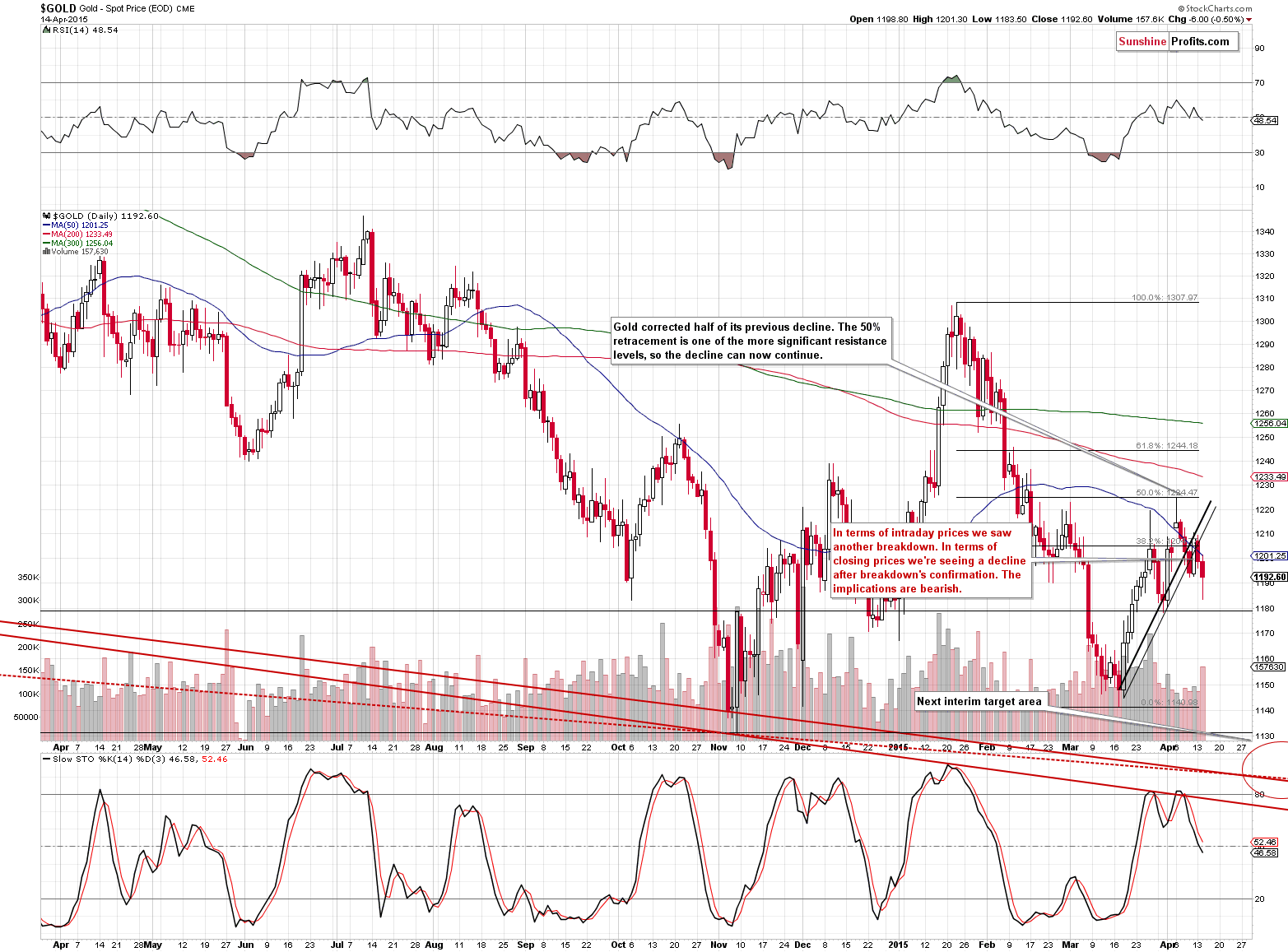 Short-term Gold price chart - Gold spot price