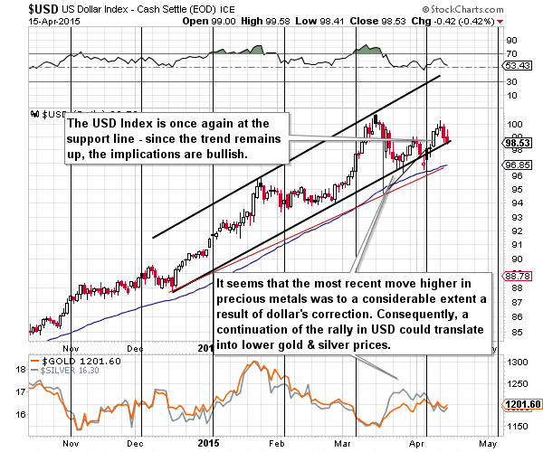 Short-term US Dollar price chart - USD