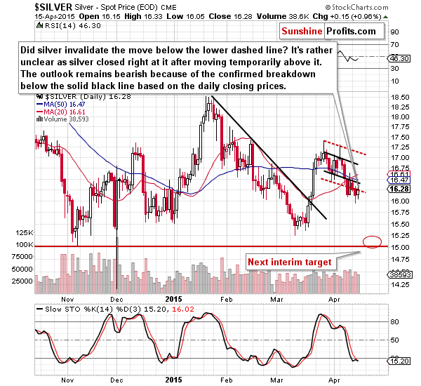 Short-term Silver price chart - Silver spot price