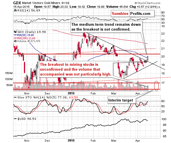 GDX - Market Vectors Gold Miners - Gold mining stocks