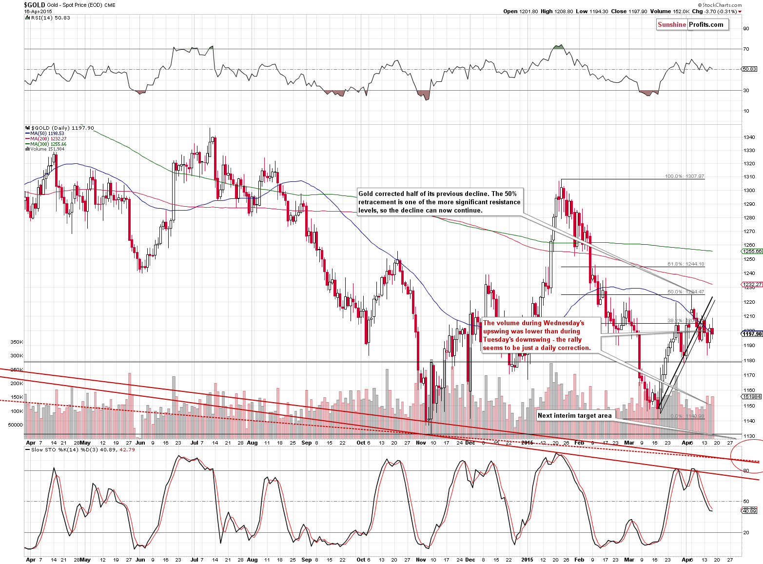 Short-term Gold price chart - Gold spot price