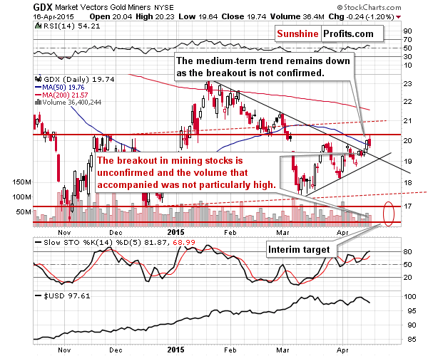 GDX - Market Vectors Gold Miners - Gold mining stocks