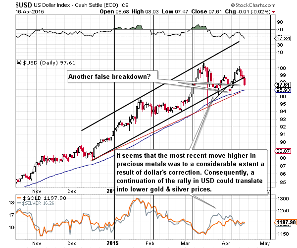 Short-term US Dollar price chart - USD