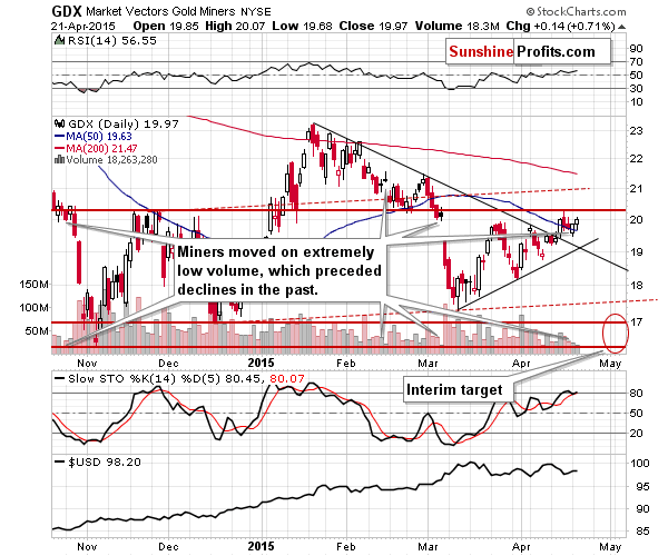 GDX - Market Vectors Gold Miners - Gold mining stocks