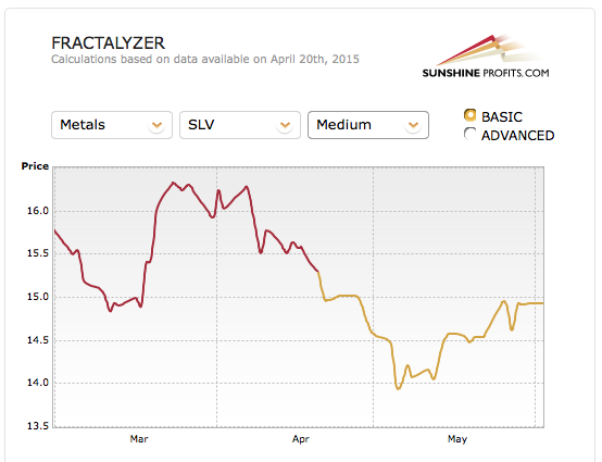 Fractalyzer tool - fractal gold price analysis