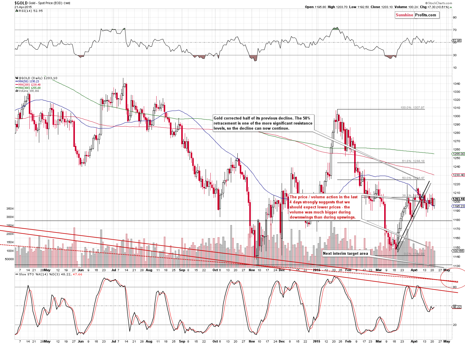 Short-term Gold price chart - Gold spot price