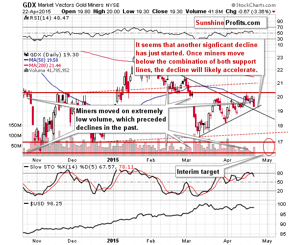 GDX - Market Vectors Gold Miners - Gold mining stocks