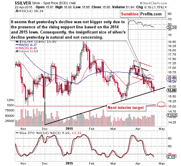 Short-term Silver price chart - Silver spot price