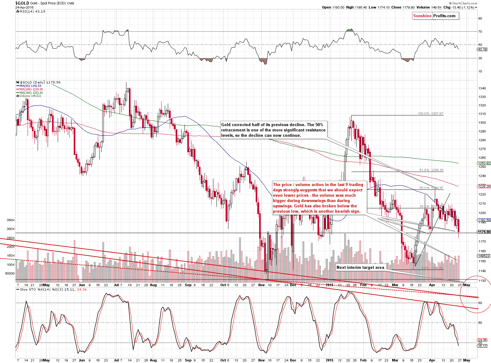 Short-term Gold price chart - Gold spot price