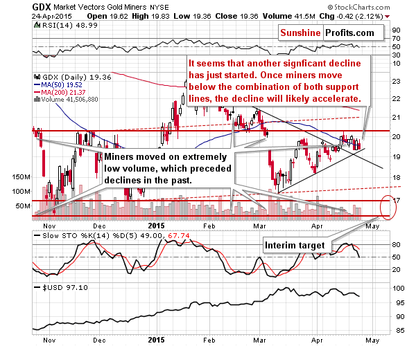 GDX - Market Vectors Gold Miners - Gold mining stocks