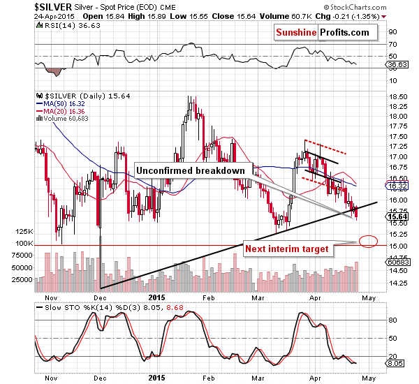 Short-term Silver price chart - Silver spot price