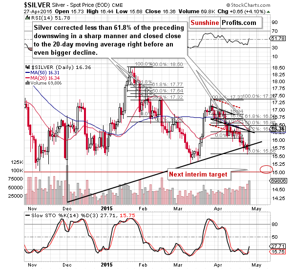 Short-term Silver price chart - Silver spot price