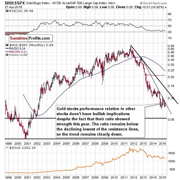 HUI:SPX - Gold stocks to the general stock market ratio