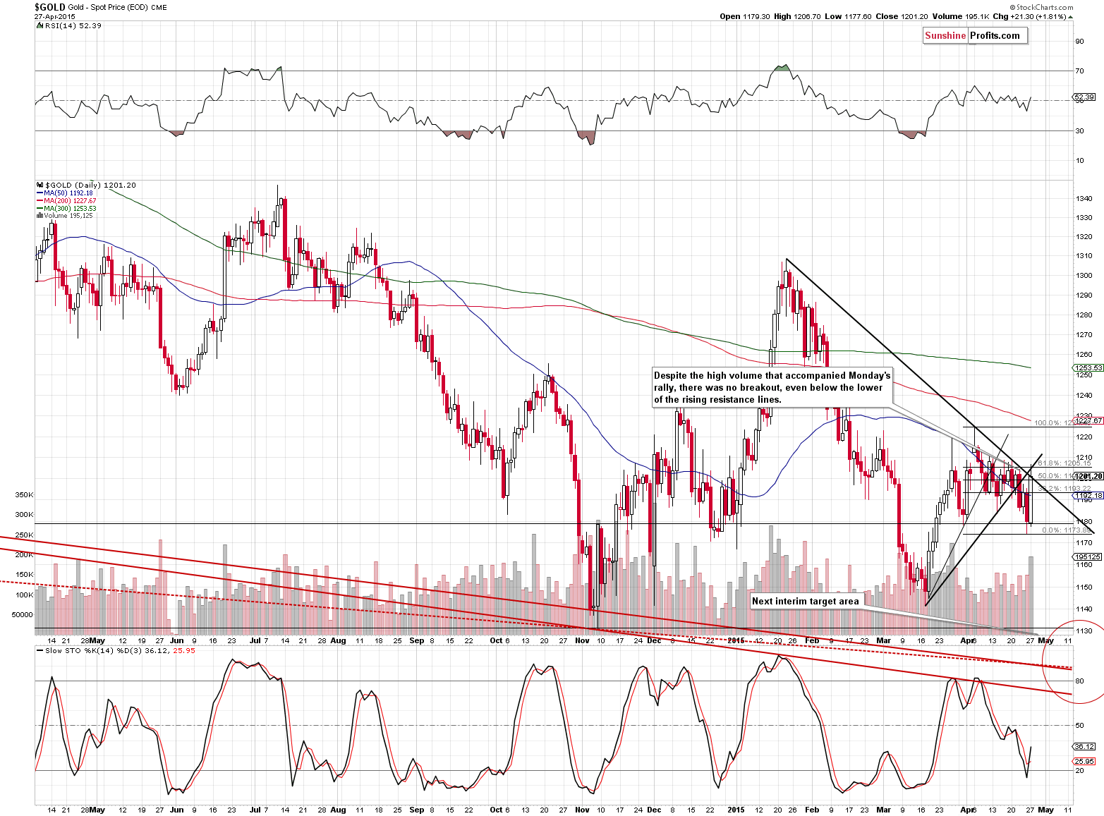 Short-term Gold price chart - Gold spot price