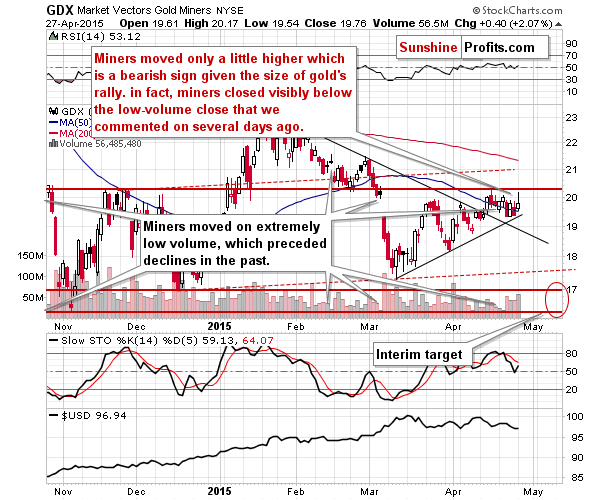 GDX - Market Vectors Gold Miners - Gold mining stocks