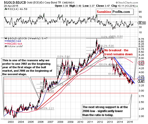 Gold to bonds ratio chart - GOLD:DJCB