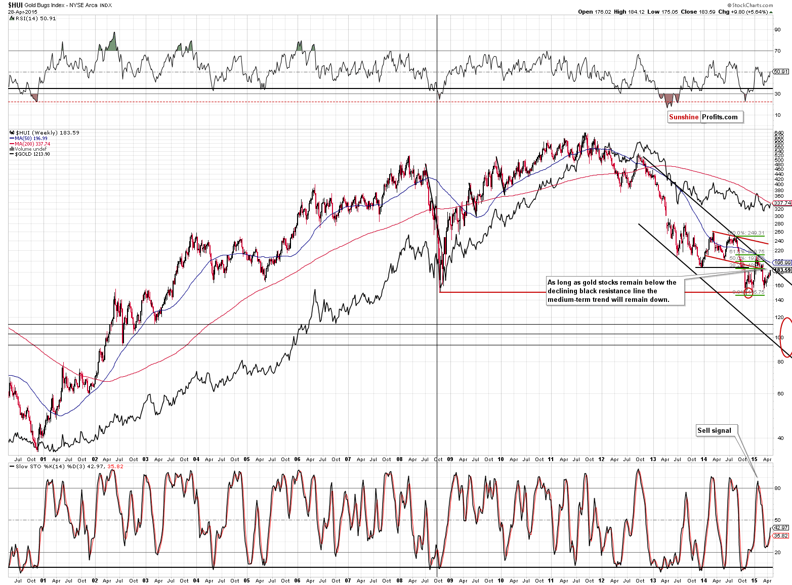 HUI Index chart - Gold Bugs, Mining stocks