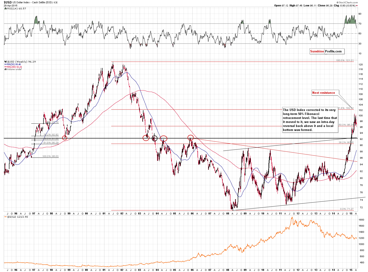 Long-term US Dollar price chart - USD