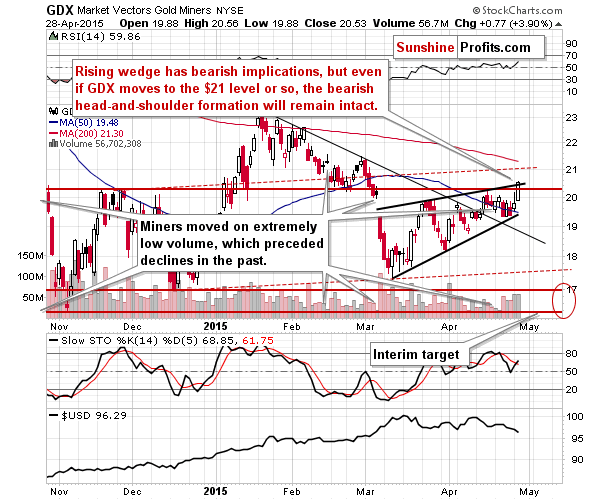 GDX - Market Vectors Gold Miners - Gold mining stocks