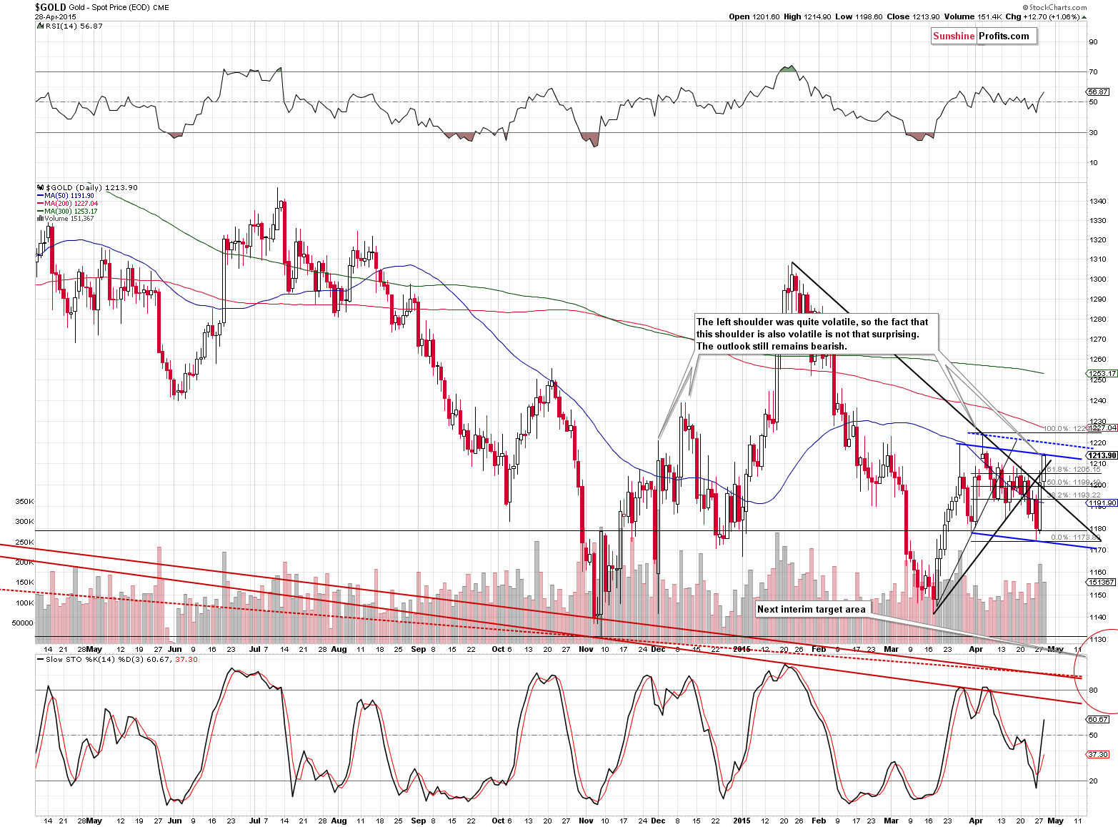 Short-term Gold price chart - Gold spot price