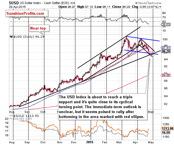 Short-term US Dollar price chart - USD