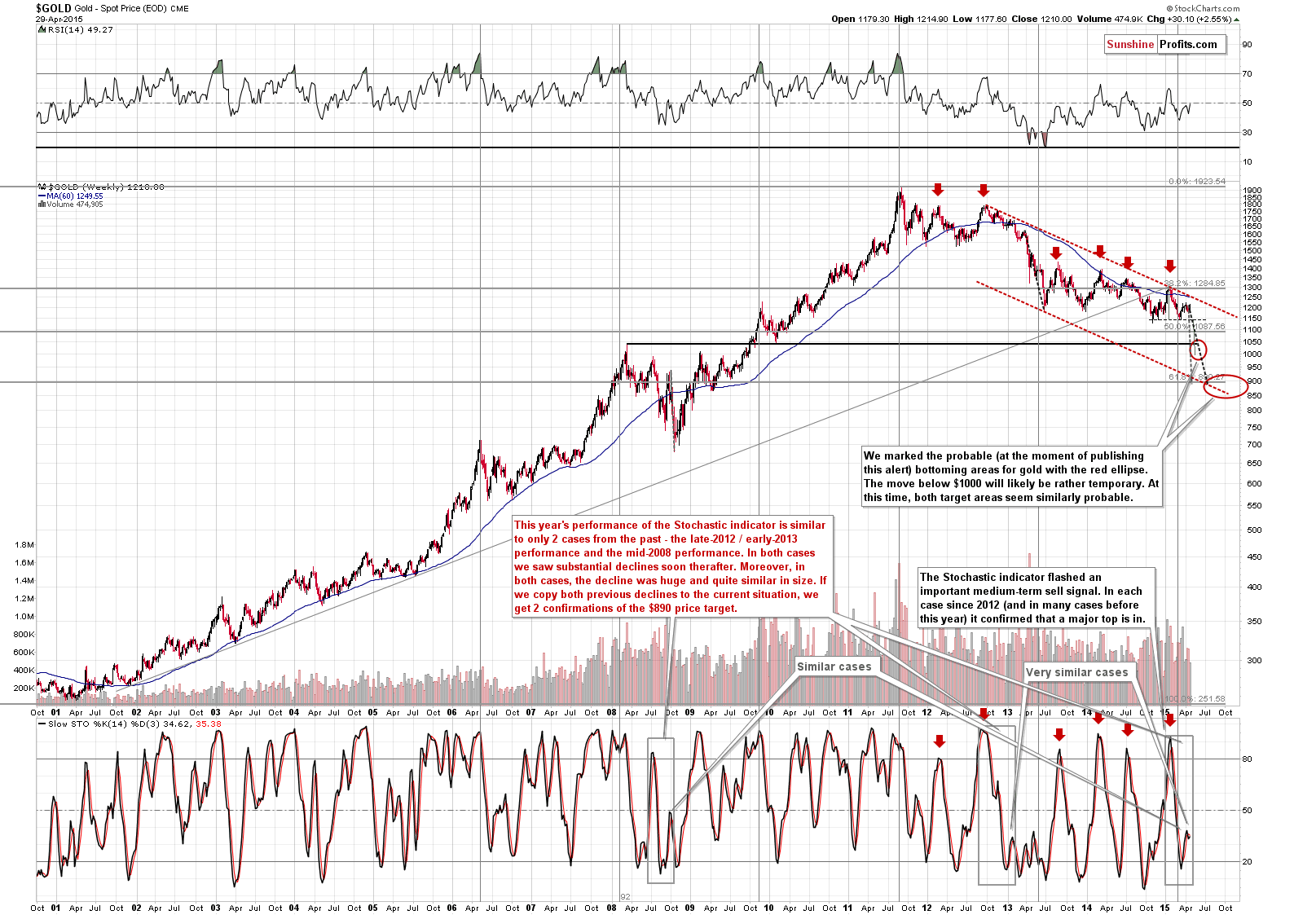 Long-term Gold price chart - Gold spot price