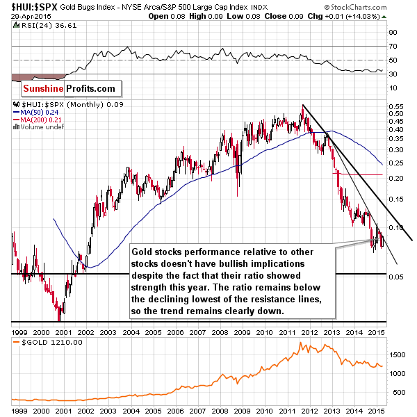 HUI:SPX - Gold stocks to the general stock market ratio