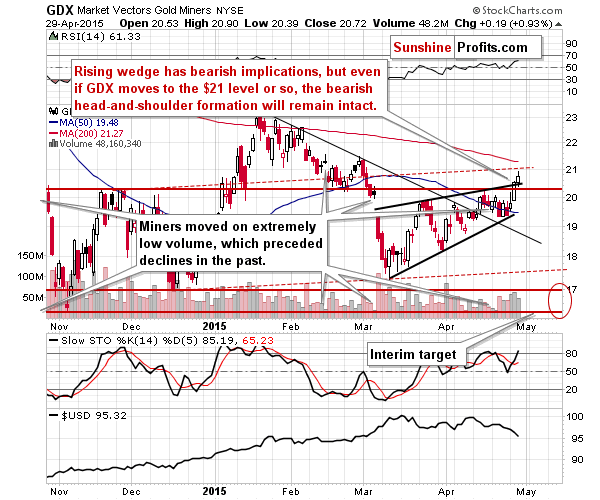 GDX - Market Vectors Gold Miners - Gold mining stocks