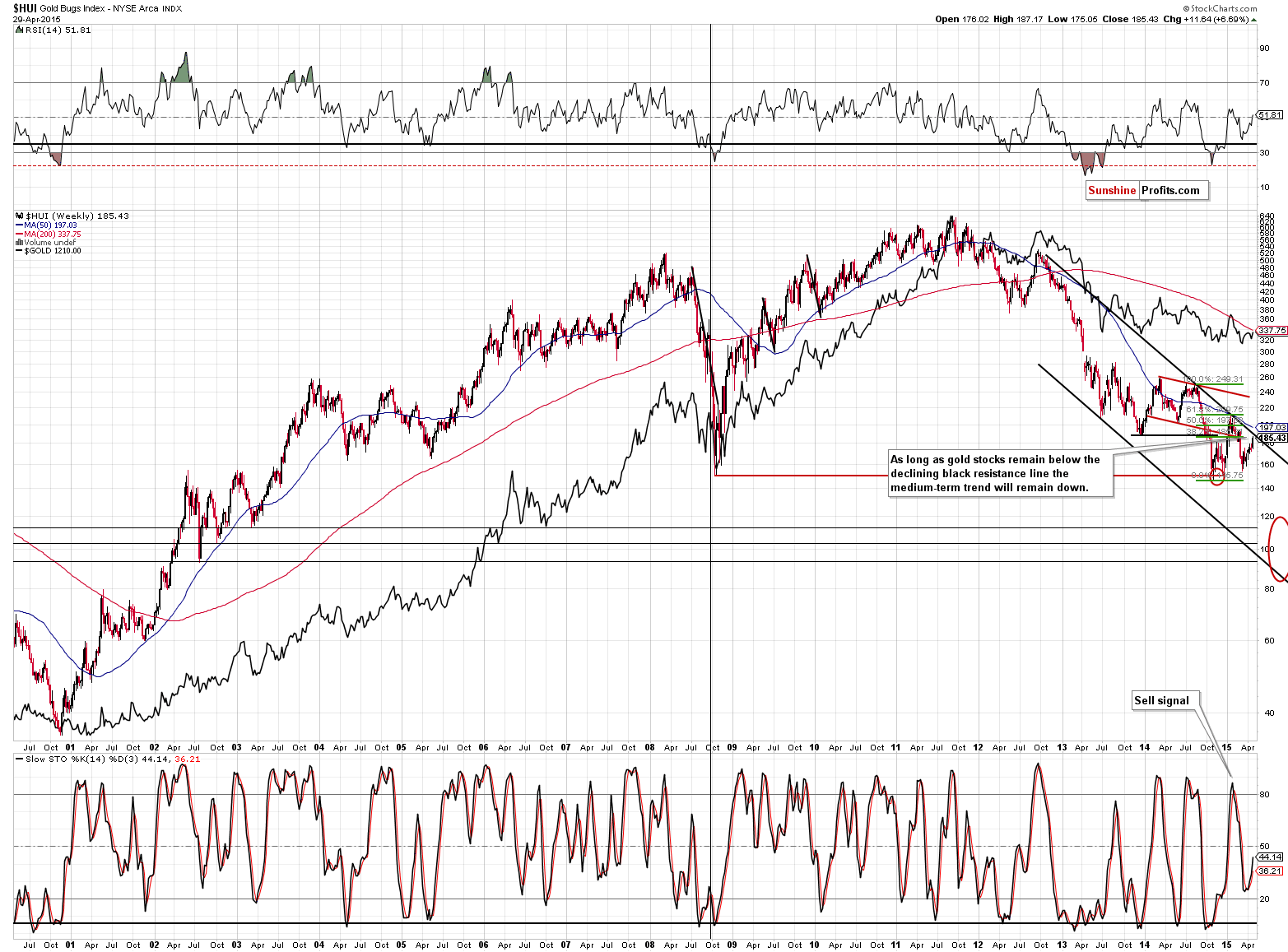 HUI Index chart - Gold Bugs, Mining stocks