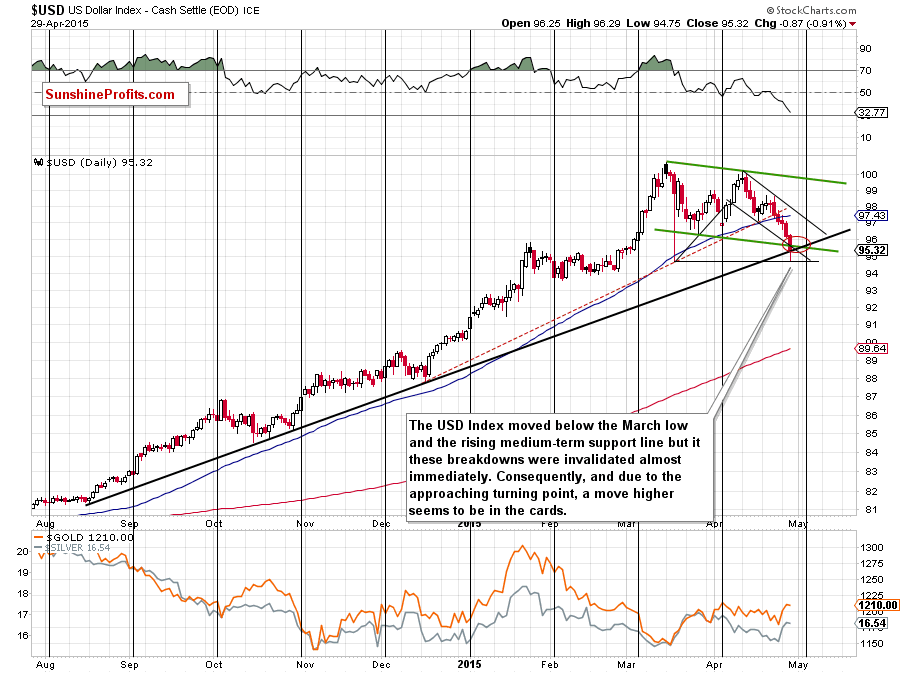 Short-term US Dollar price chart - USD