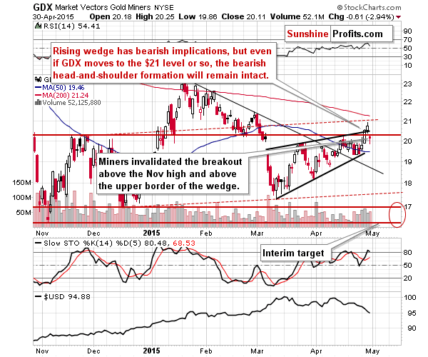 GDX - Market Vectors Gold Miners - Gold mining stocks