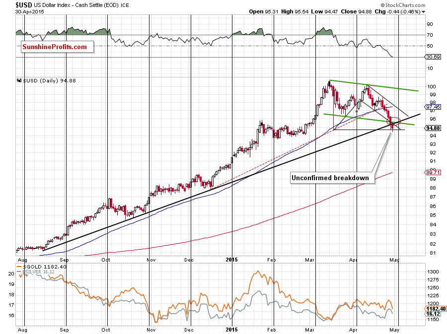 Short-term US Dollar price chart - USD