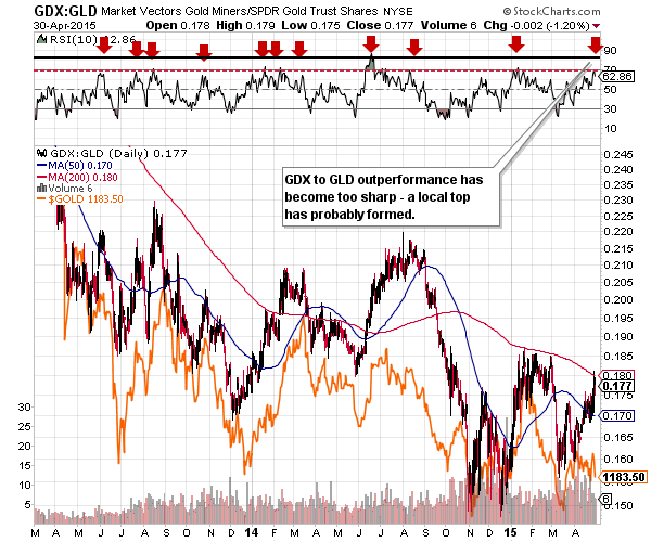 GDX:GLD - Mining stocks to Gold ratio