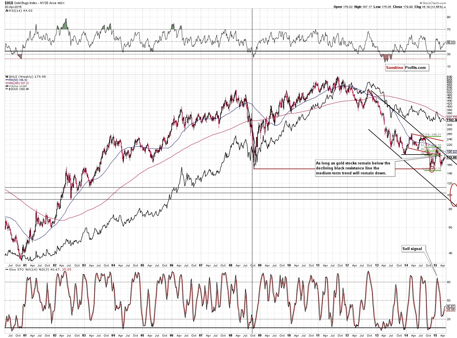 HUI Index chart - Gold Bugs, Mining stocks