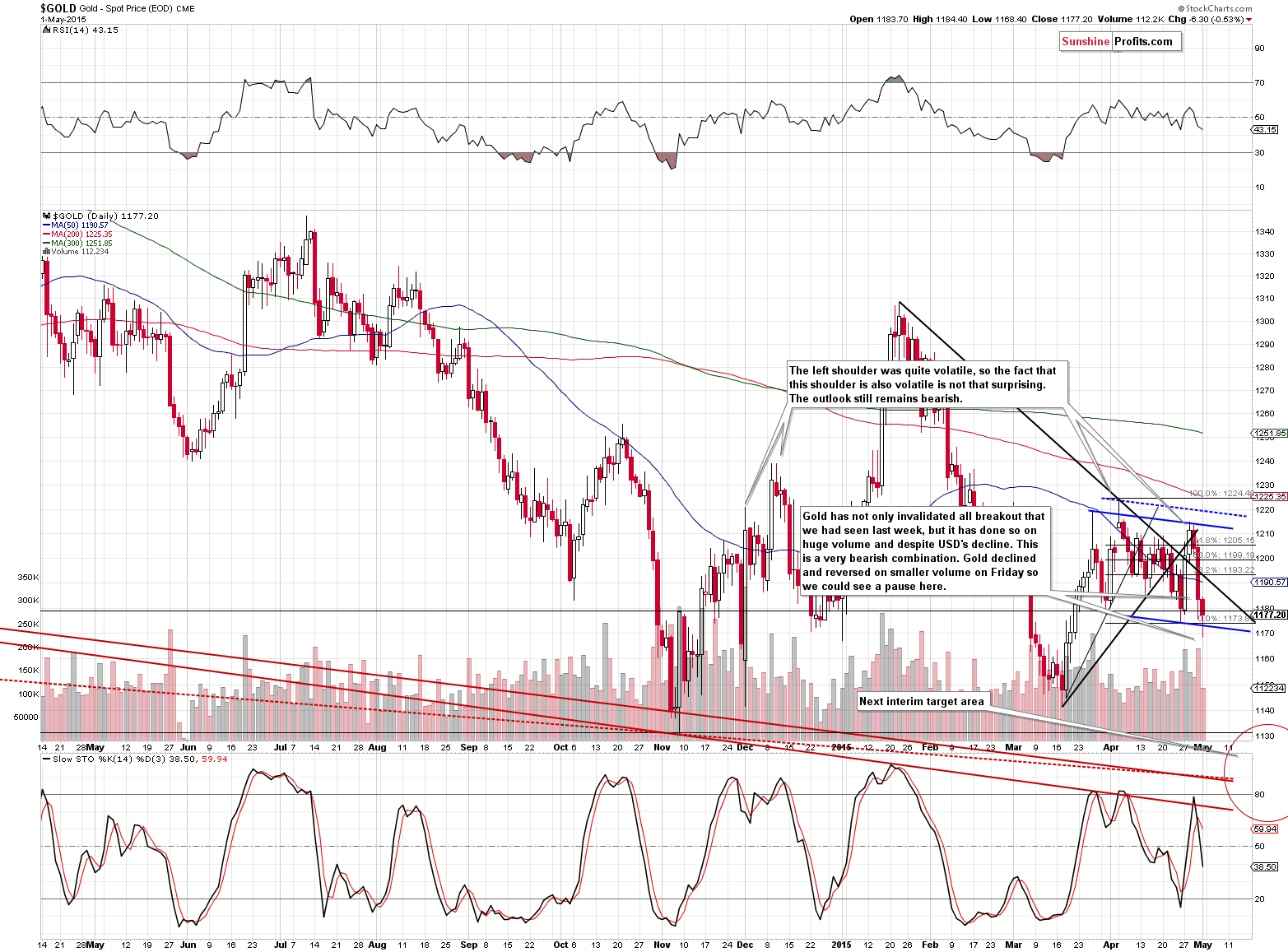 Short-term Gold price chart - Gold spot price