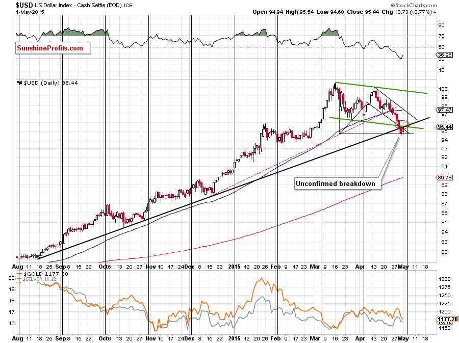 Short-term US Dollar price chart - USD