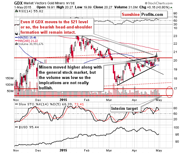 GDX - Market Vectors Gold Miners - Gold mining stocks