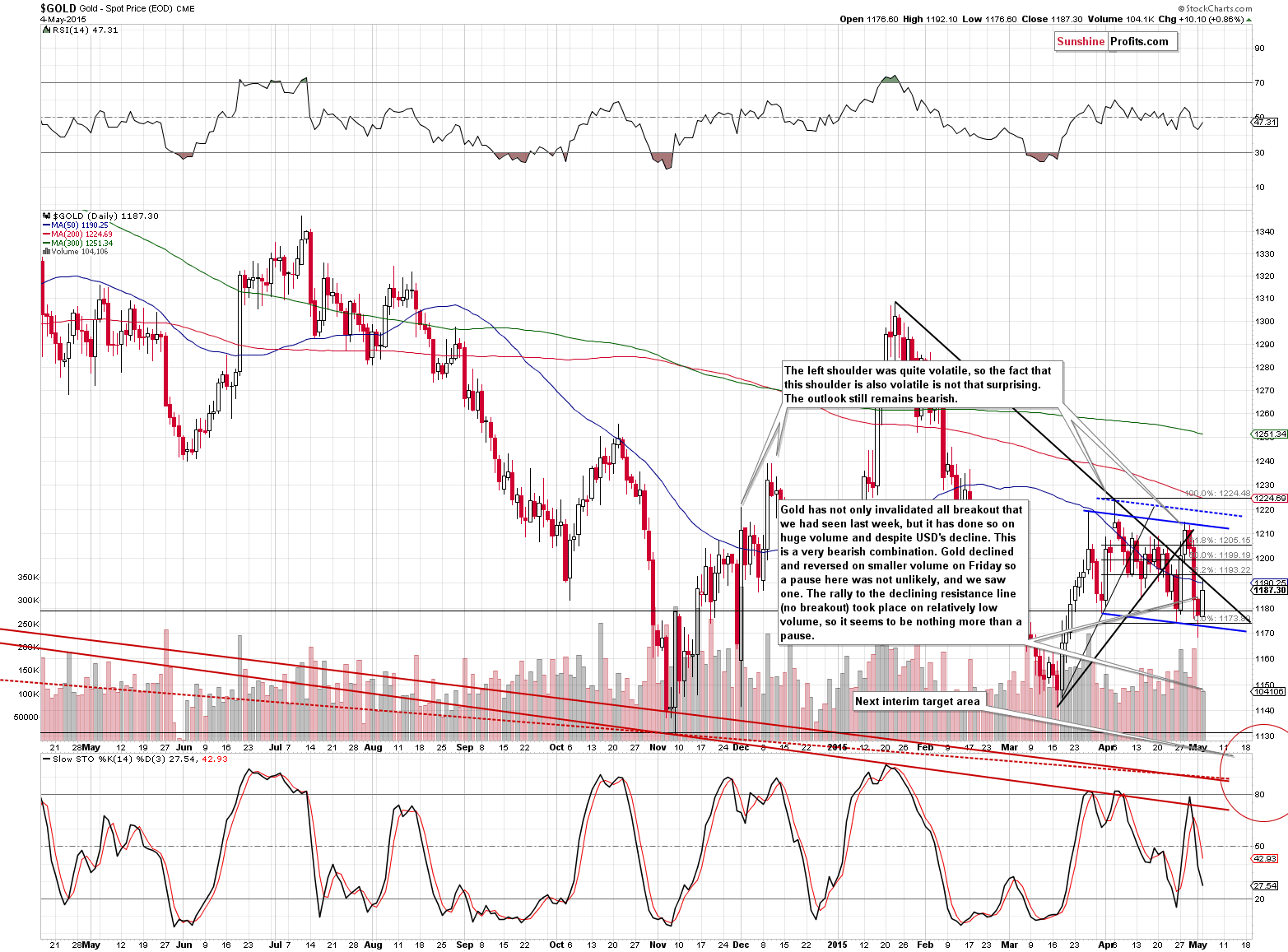 Short-term Gold price chart - Gold spot price