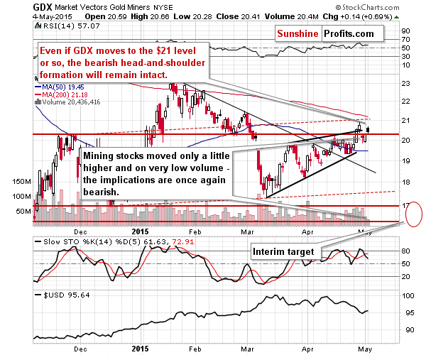 GDX - Market Vectors Gold Miners - Gold mining stocks