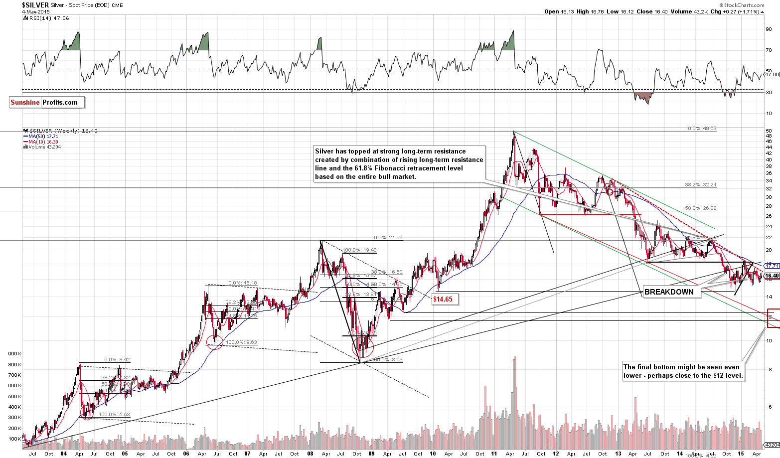 Long-term Silver price chart - Silver spot price