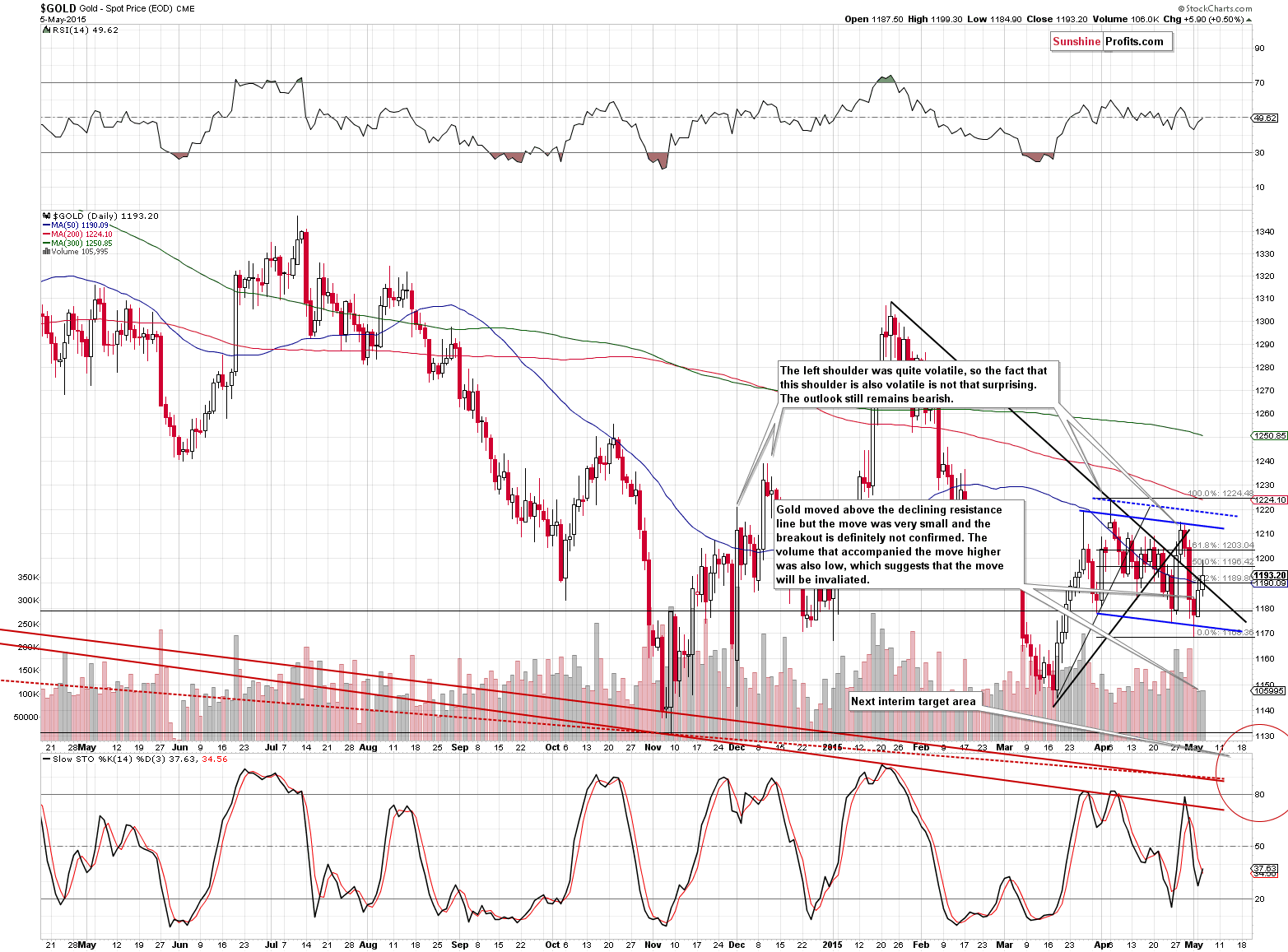 Short-term Gold price chart - Gold spot price