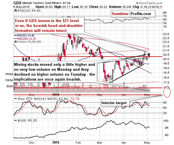 GDX - Market Vectors Gold Miners - Gold mining stocks