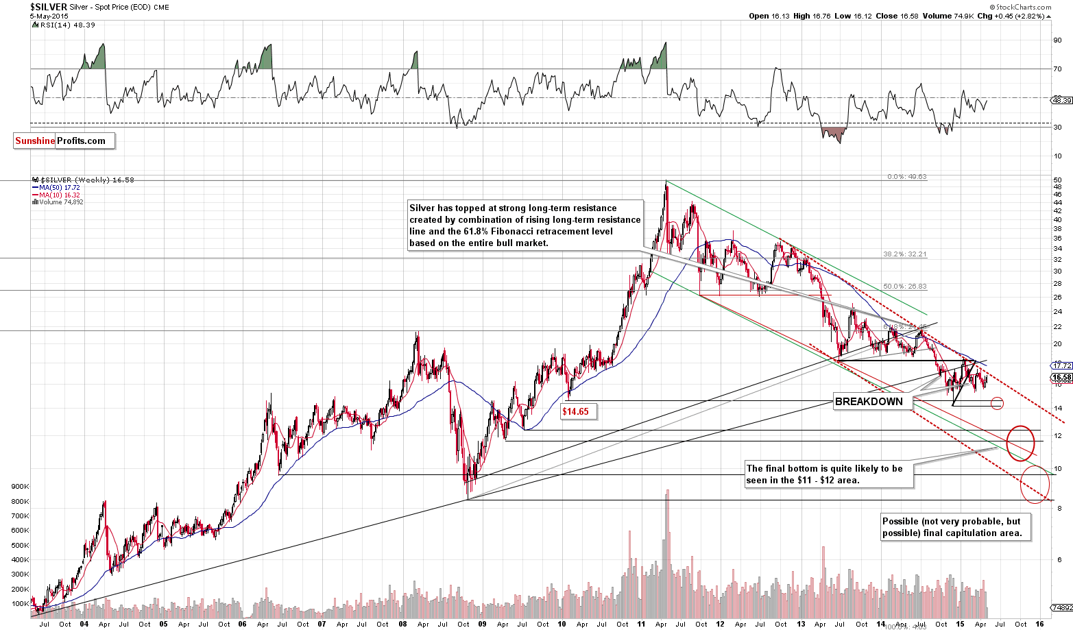 Long-term Silver price chart - Silver spot price