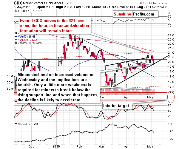 GDX - Market Vectors Gold Miners - Gold mining stocks