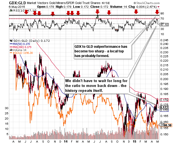 GDX:GLD - Mining stocks to Gold ratio