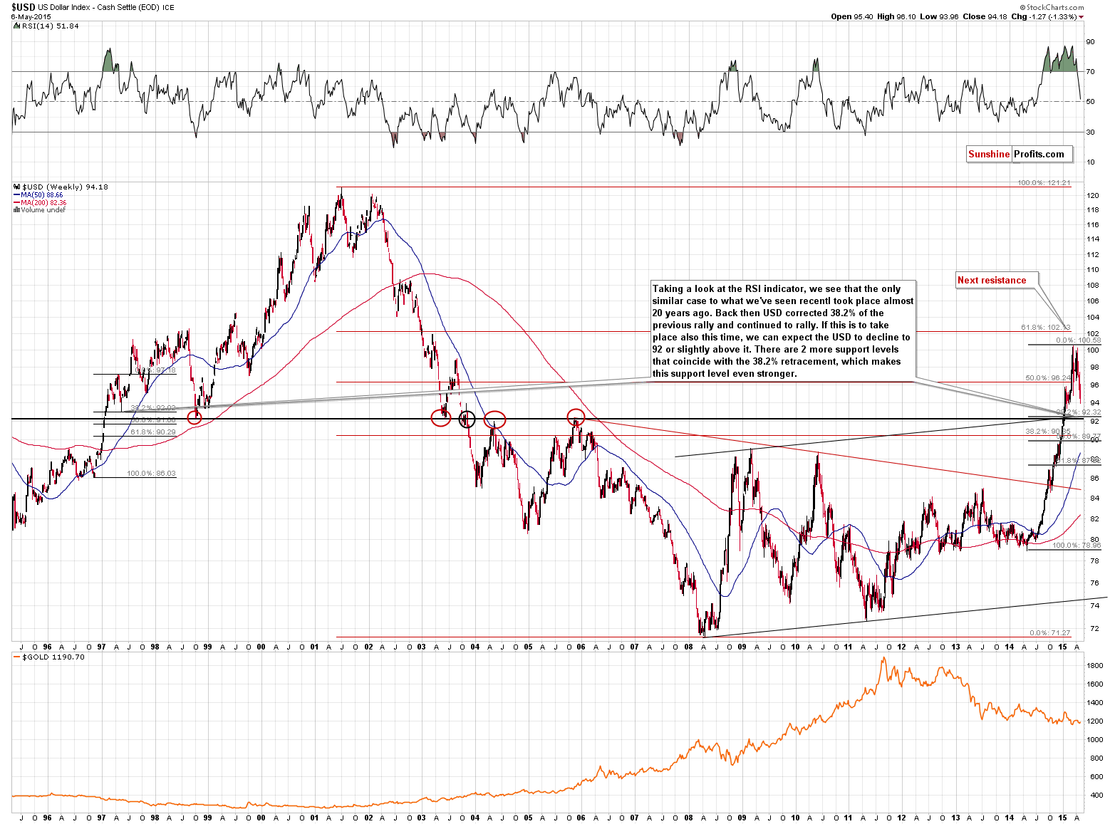 Long-term US Dollar price chart - USD