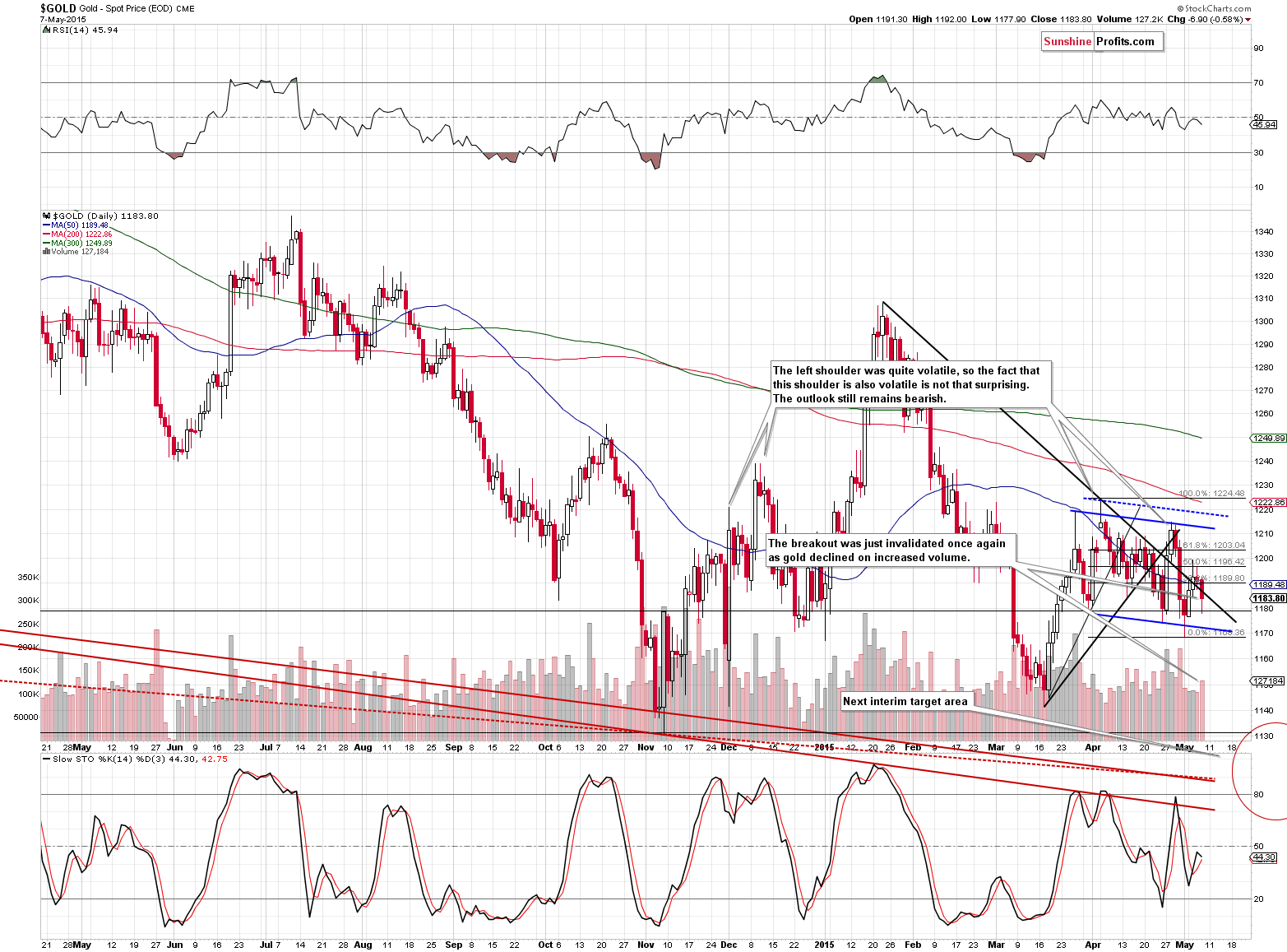 Short-term Gold price chart - Gold spot price